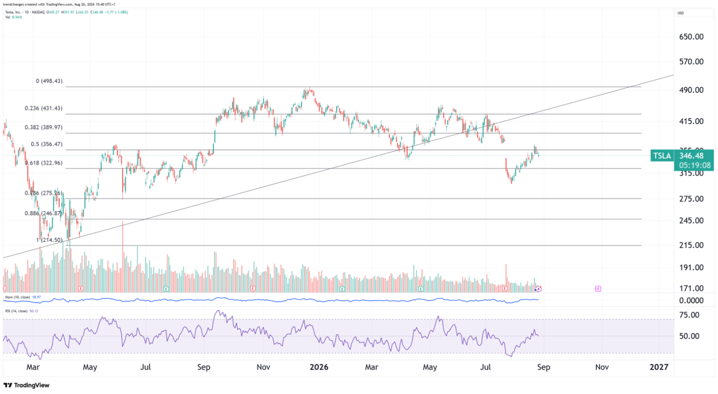 TSLA daily chart 08/26/2026