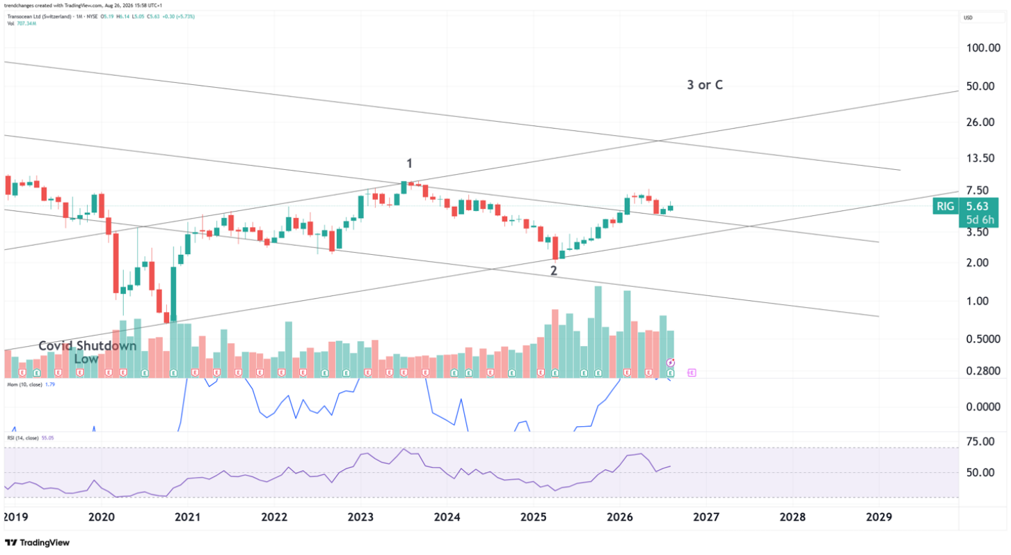 RIG monthly chart 08/26/2026
