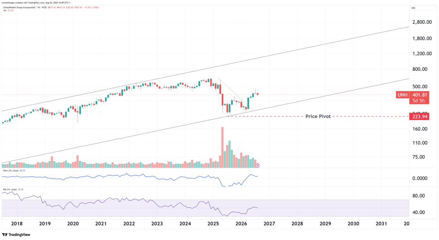 UNH monthly chart 08/26/2026