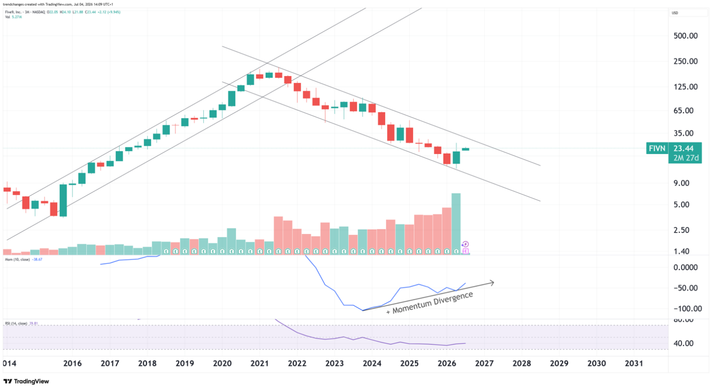 FIVN original entry-point chart