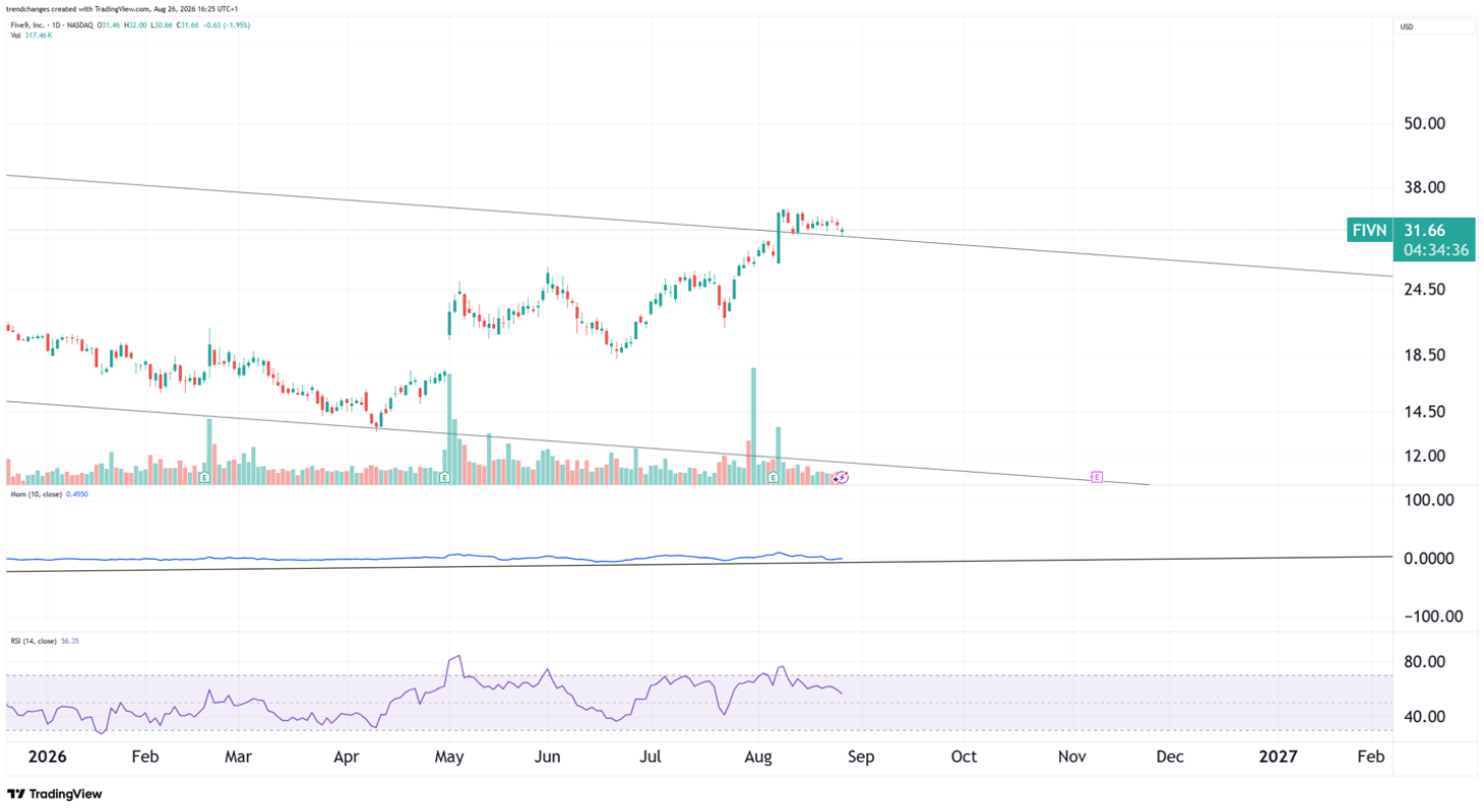 FIVN daily chart 08/26/2026