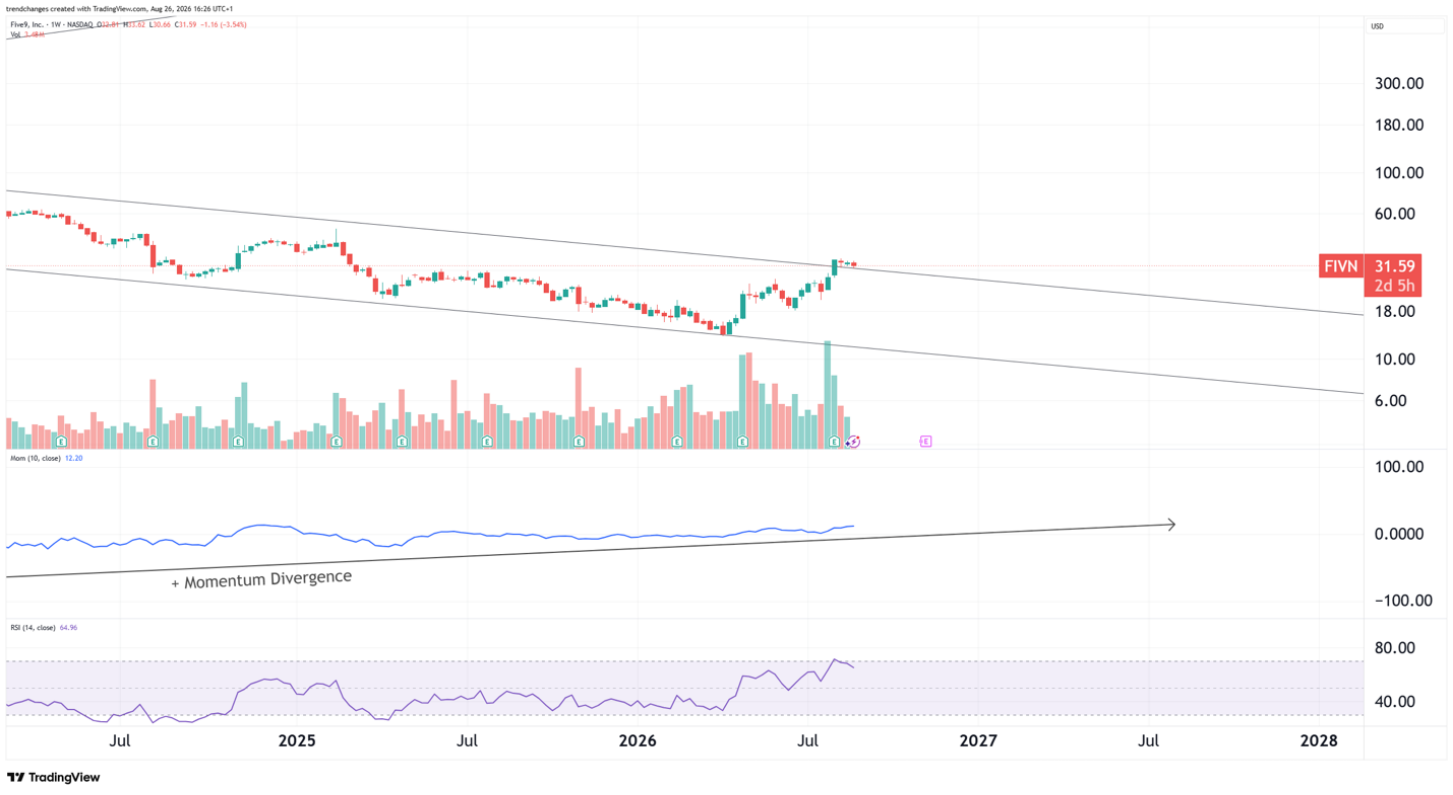 FIVN weekly chart 08/26/2026