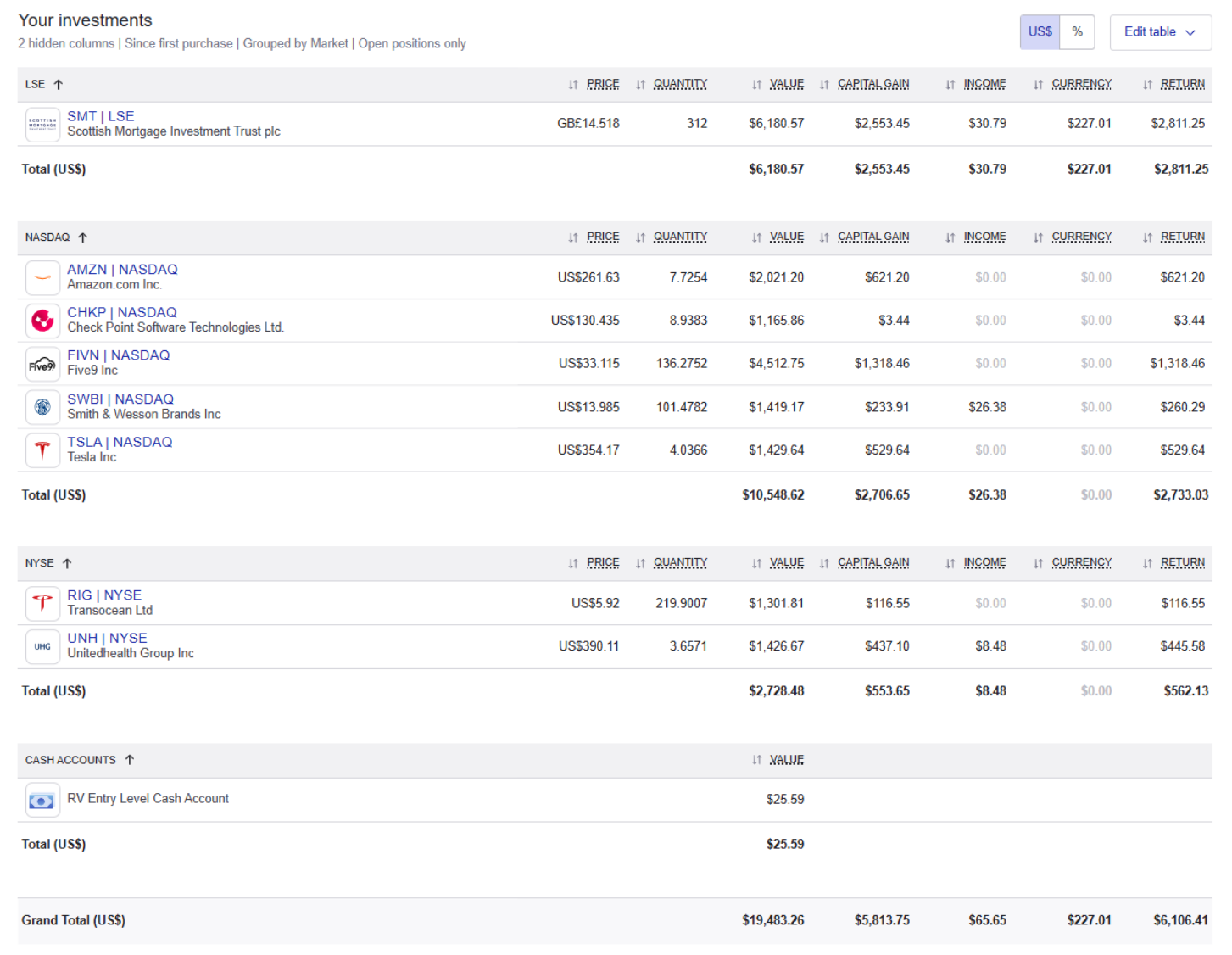 Open-position investment table by market