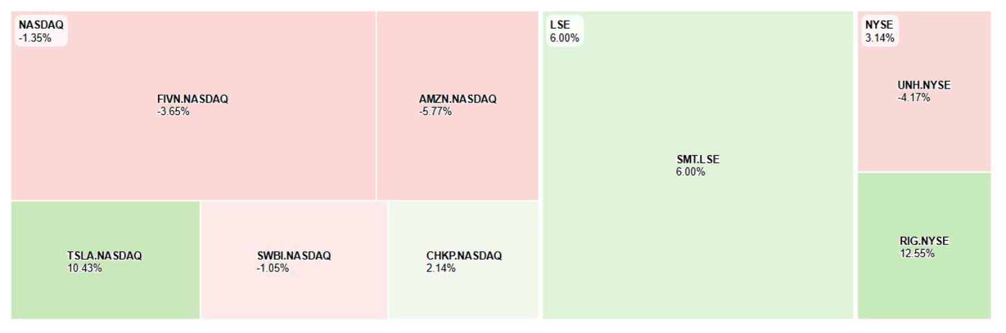 Period contribution heatmap by holding