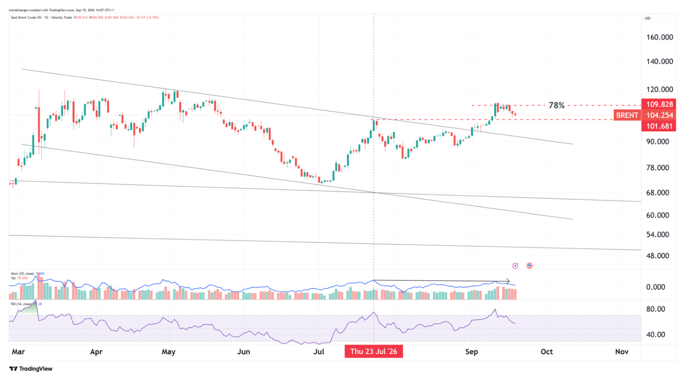 OIL weekly chart