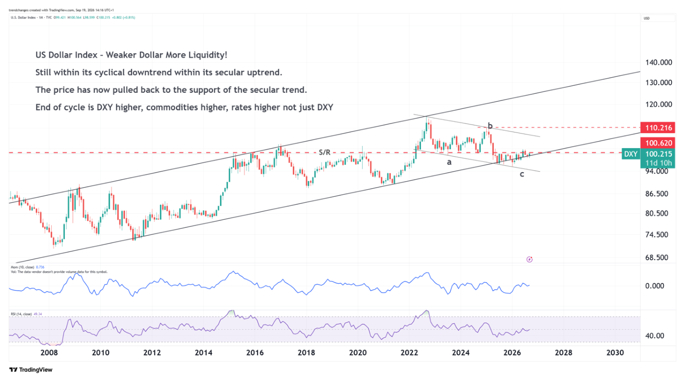 DXY secular and cyclical chart