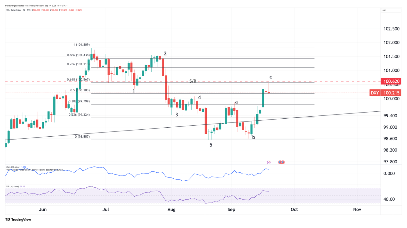DXY daily five-wave and 62 percent retracement
