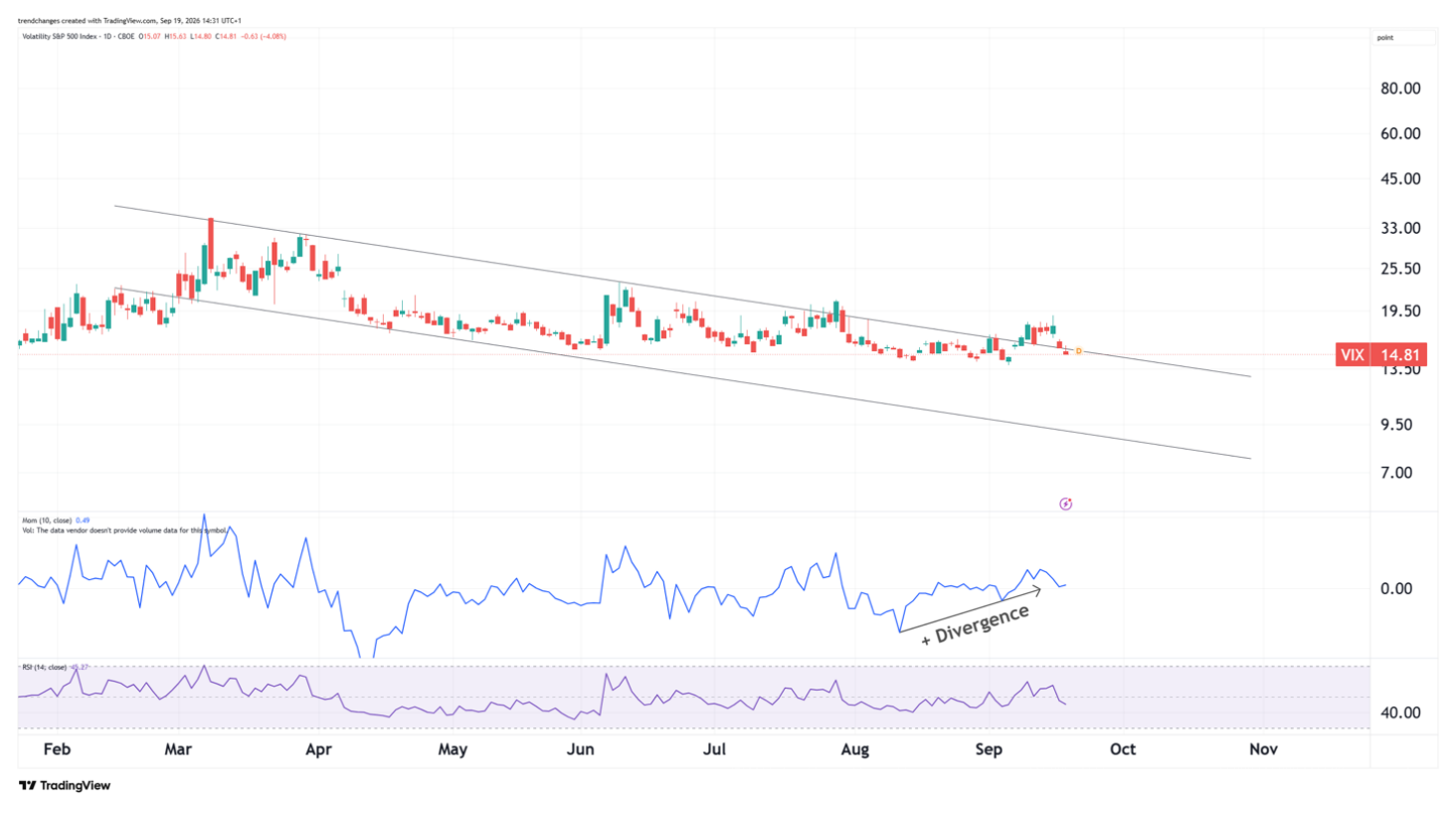 VIX declining channel