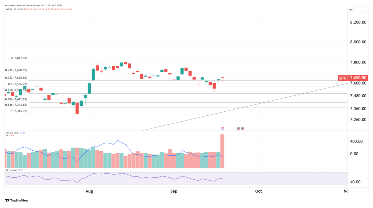 S&P 500 62 percent retracement