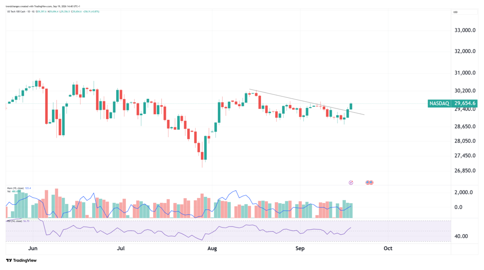Nasdaq 100 breakout