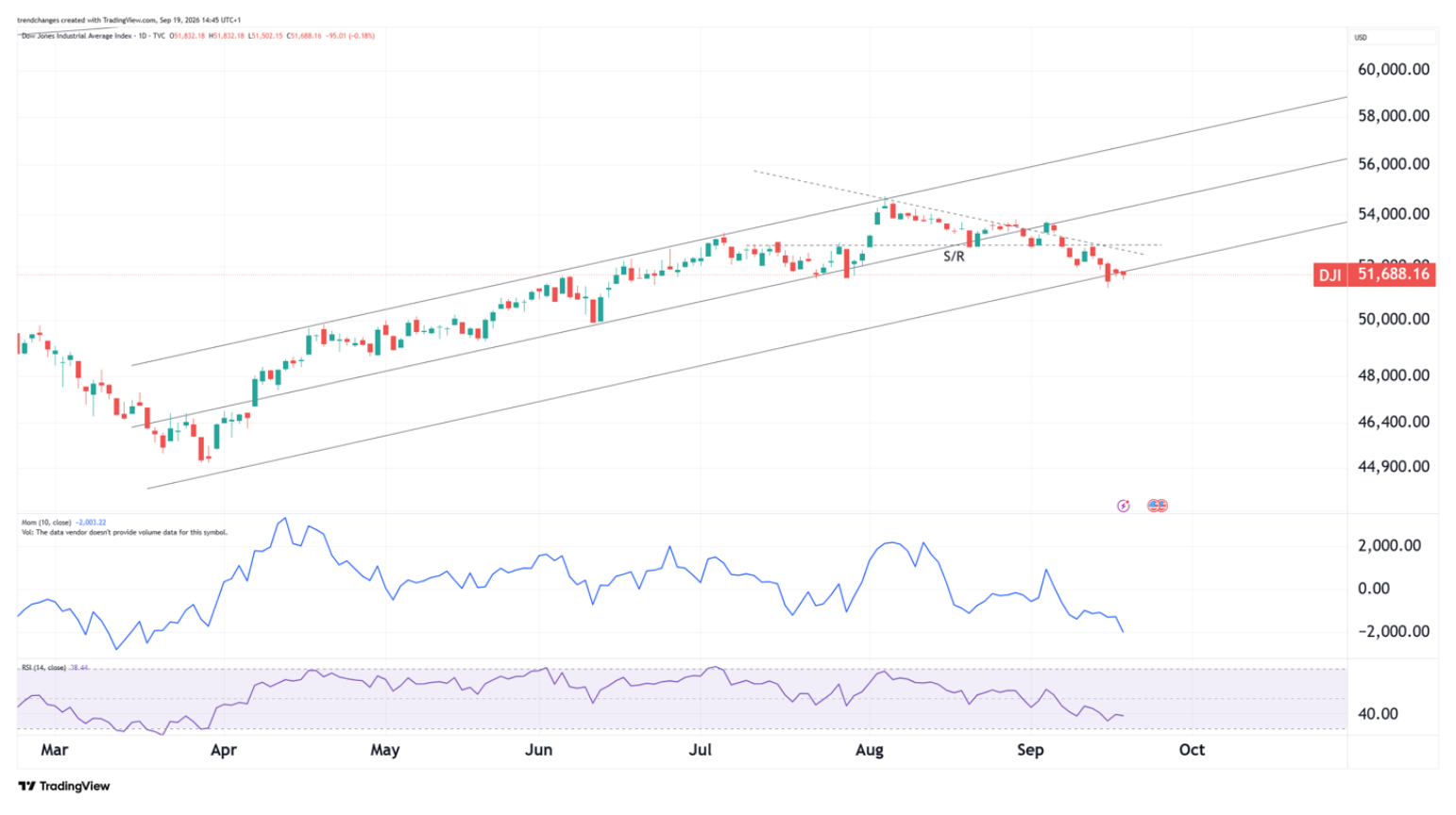Dow Jones Wednesday low