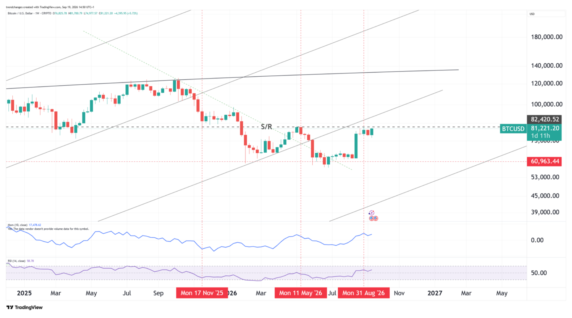 Bitcoin below May resistance