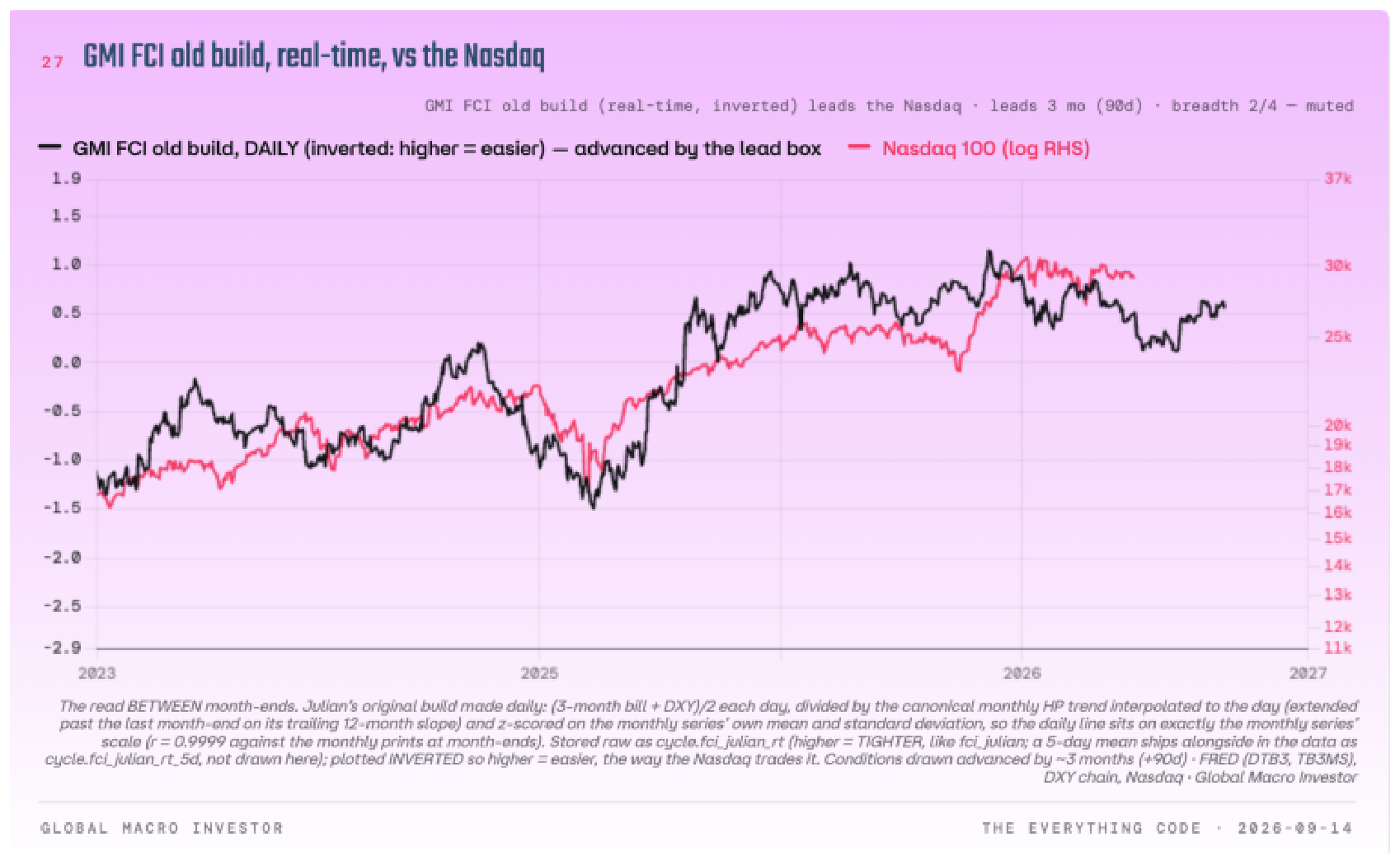 GMI financial conditions versus Nasdaq