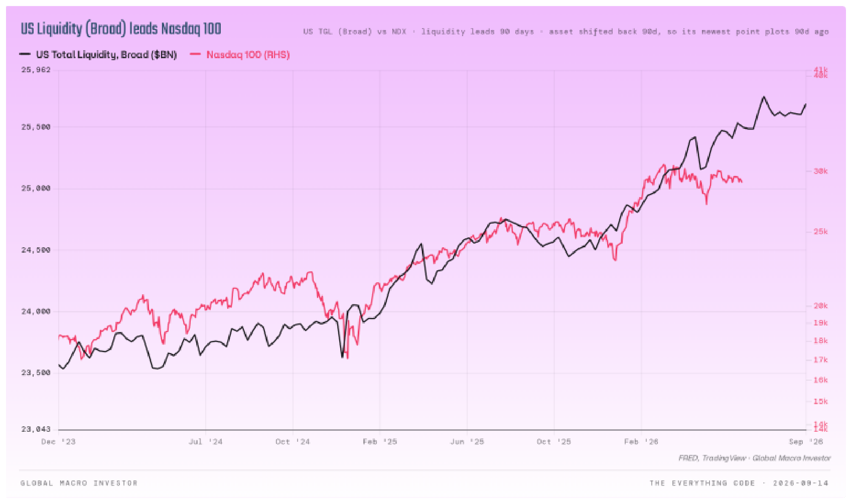 US liquidity versus Nasdaq