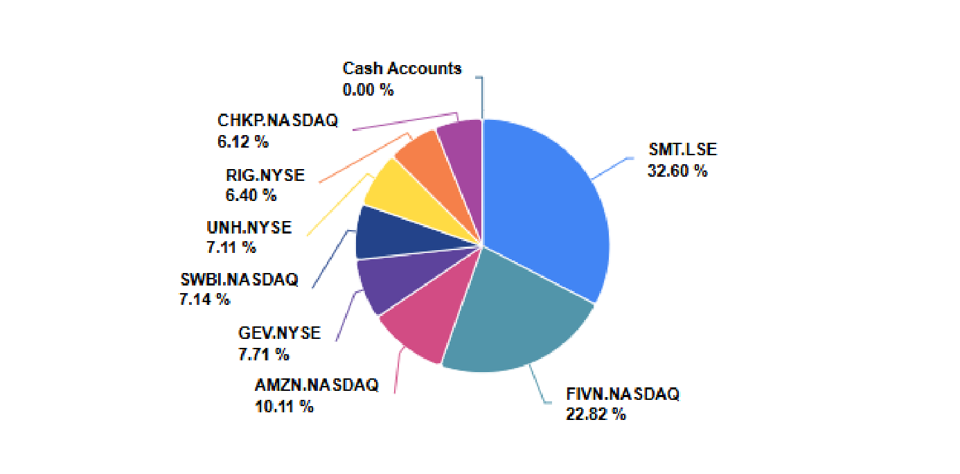 Current portfolio allocations