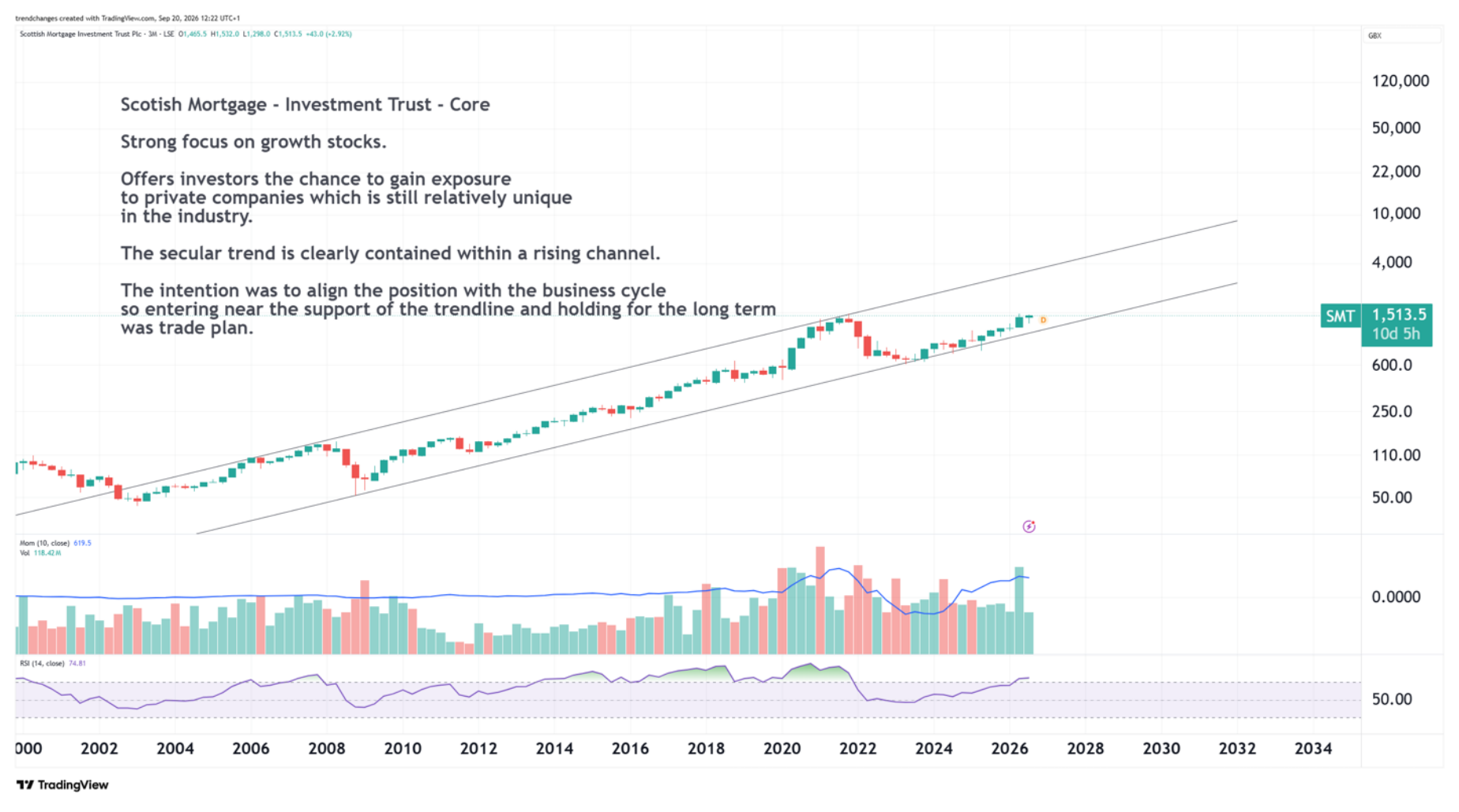 SMT quarterly chart 09/20/2026
