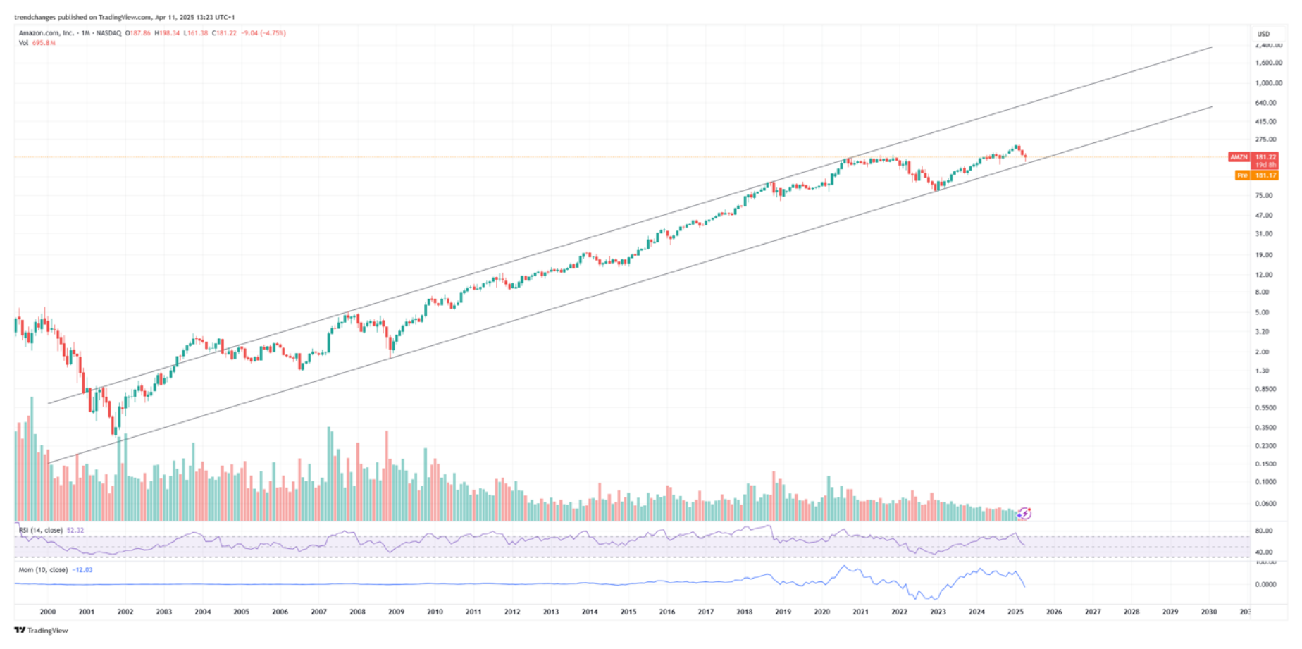 AMZN original entry-point chart