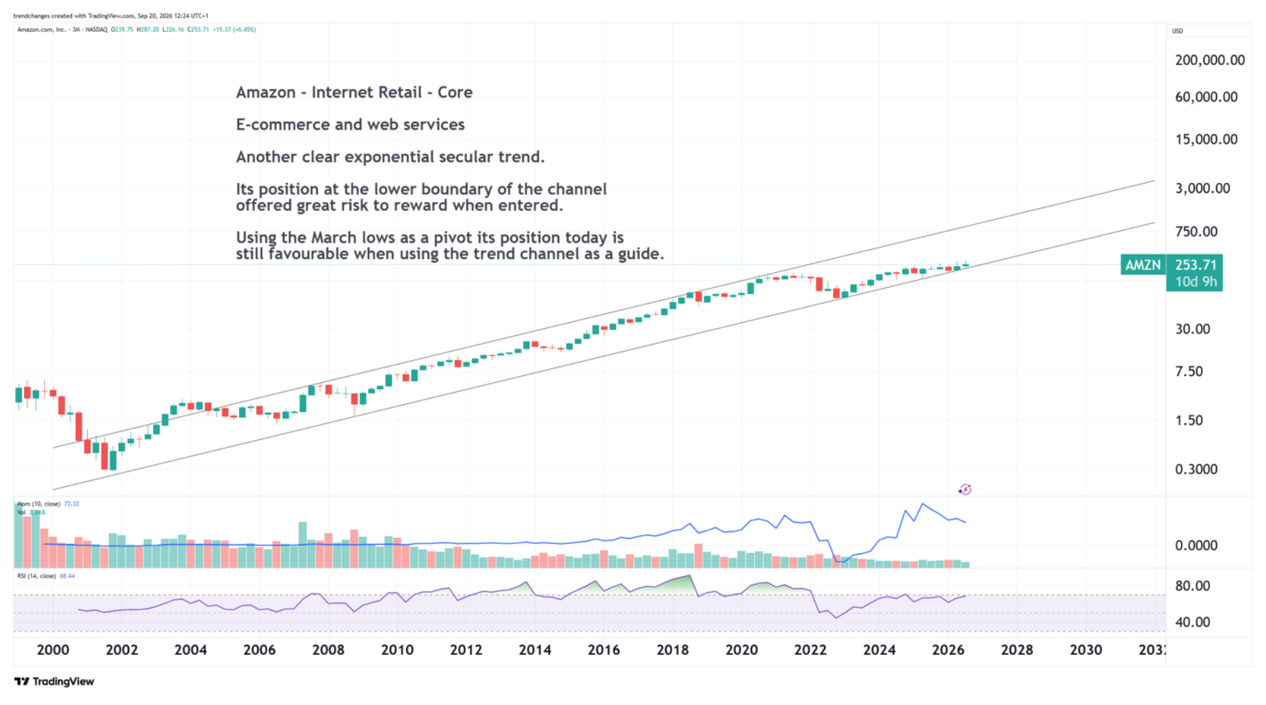 AMZN quarterly chart 09/20/2026