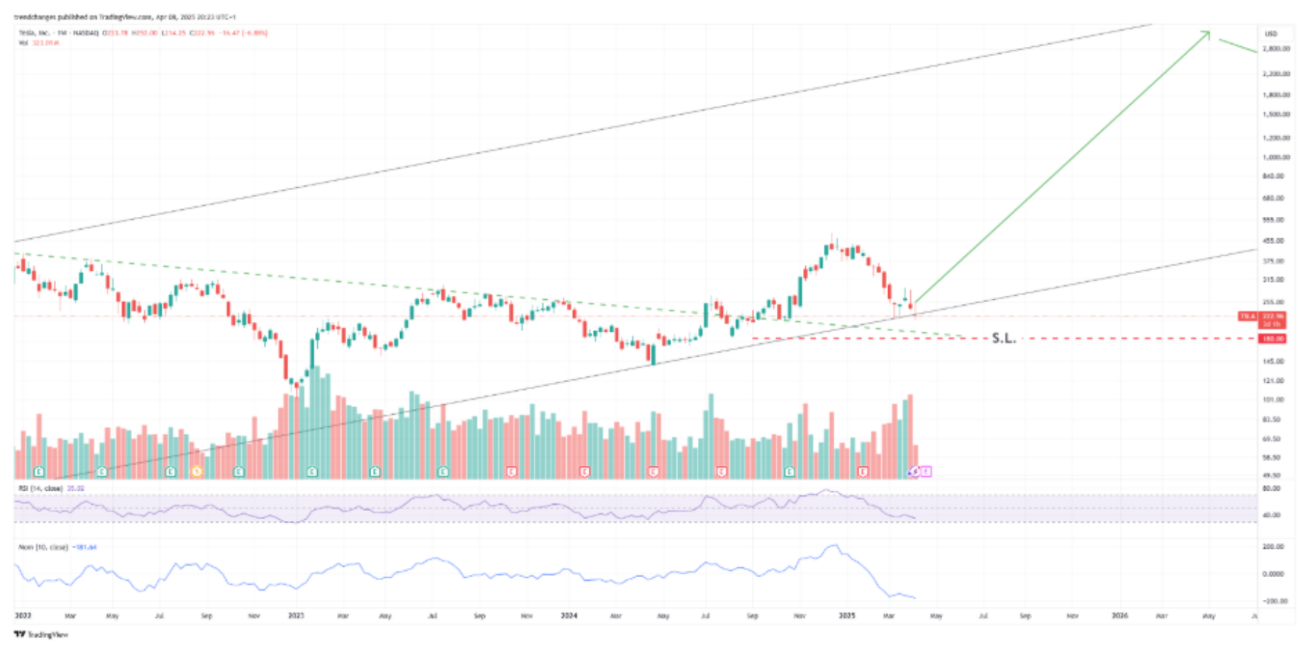 TSLA original entry-point chart