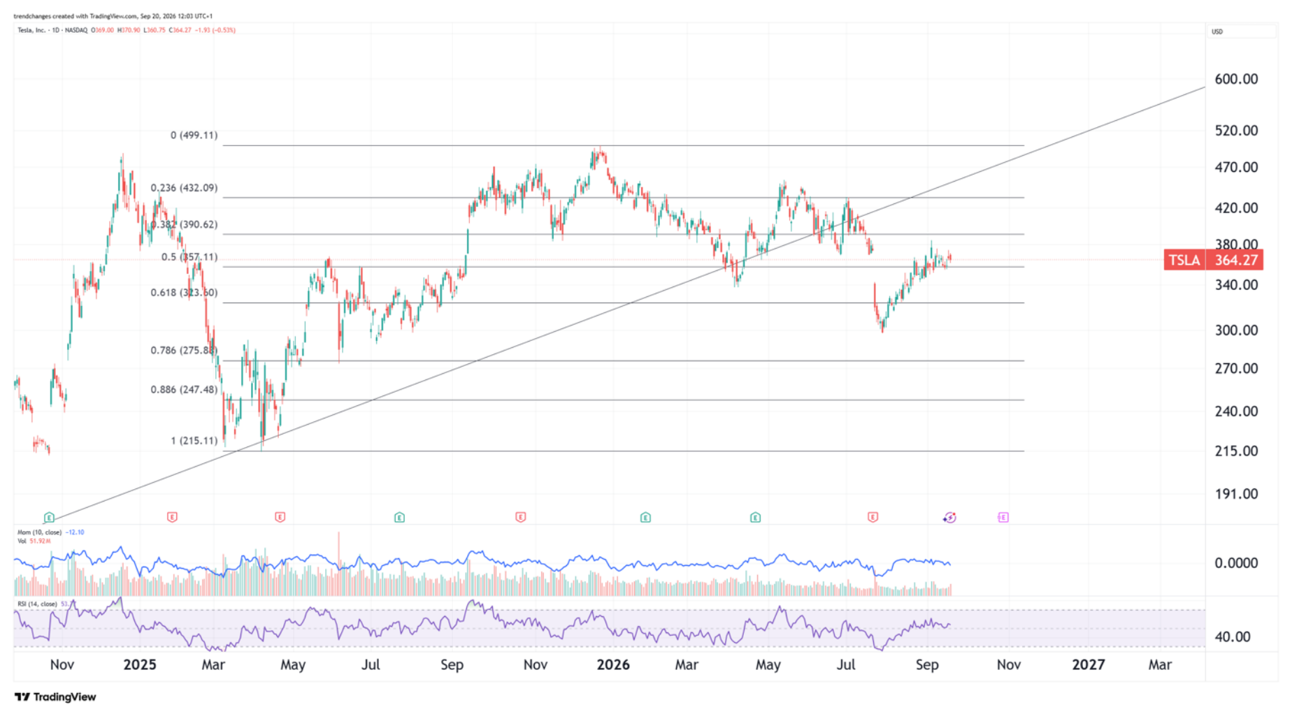 TSLA exit after the July gap