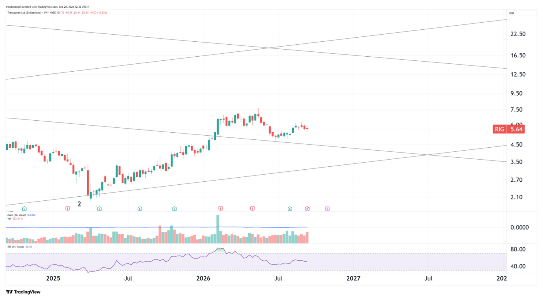 RIG weekly chart 09/20/2026