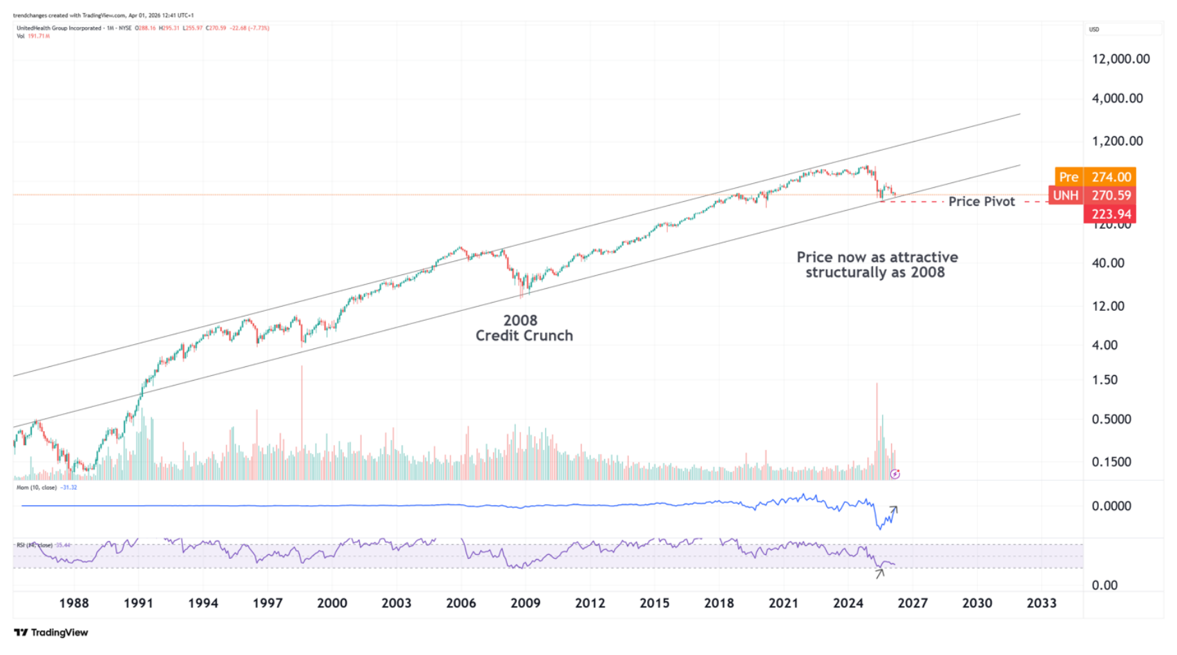UNH original entry-point chart