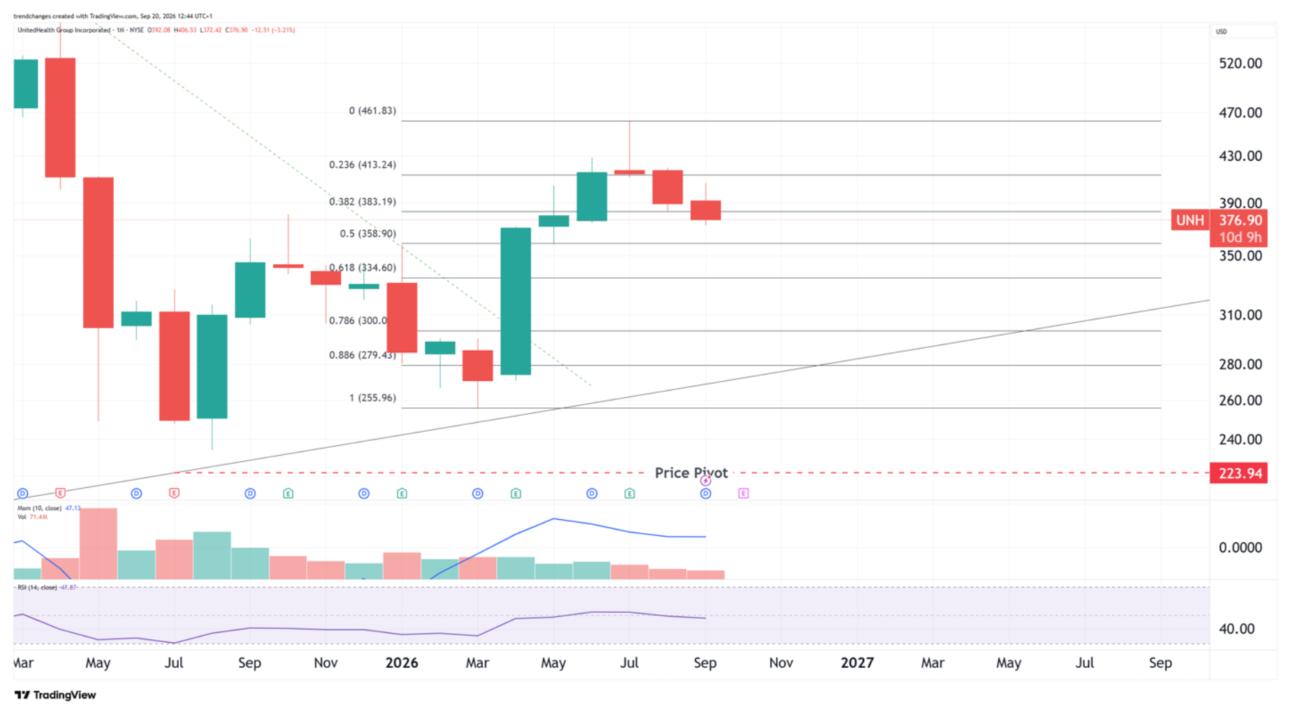 UNH monthly chart 09/20/2026
