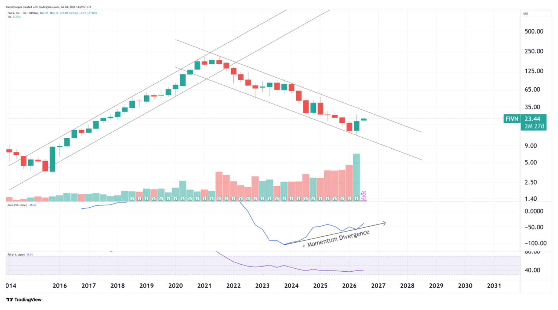 FIVN original entry-point chart