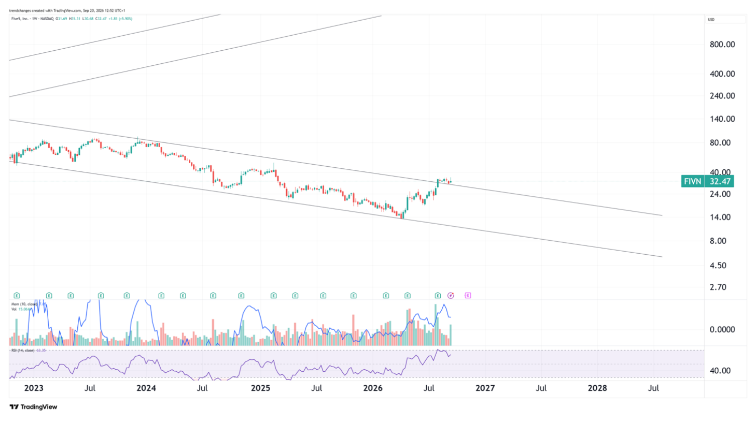 FIVN weekly chart 09/20/2026