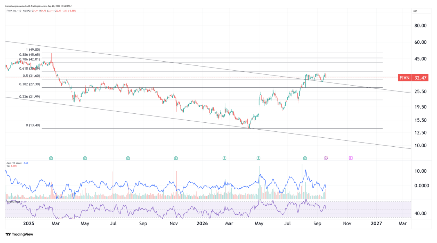 FIVN daily chart 09/20/2026