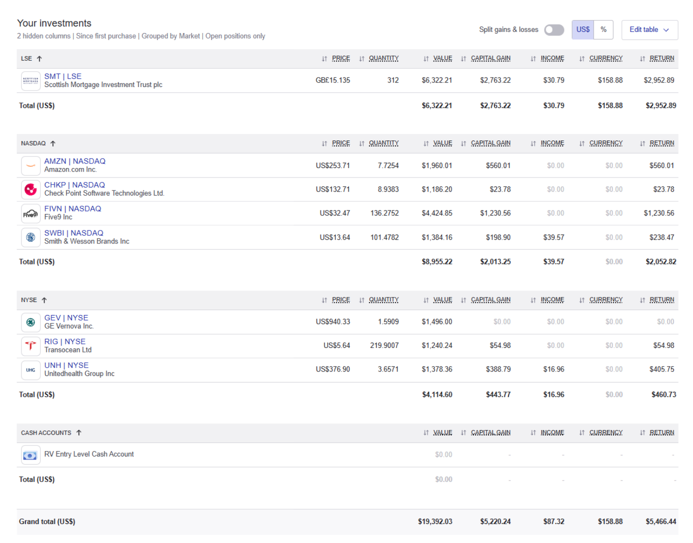 Open-position investment table by market