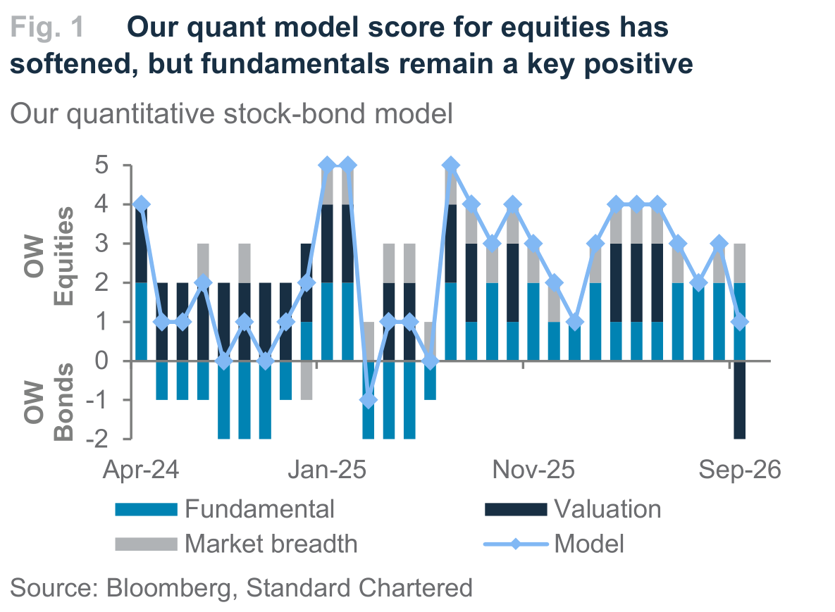 Fig. 1. Fig. 1 Our quant model score for equities has softened, but fundamentals remain a key positive