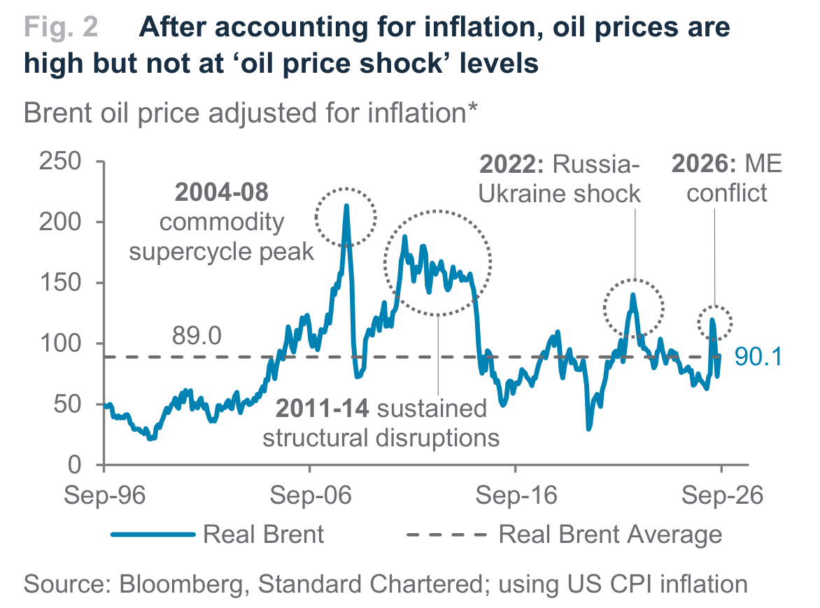 Fig. 2. Fig. 2 After accounting for inflation, oil prices are high but not at ‘oil price shock’ levels