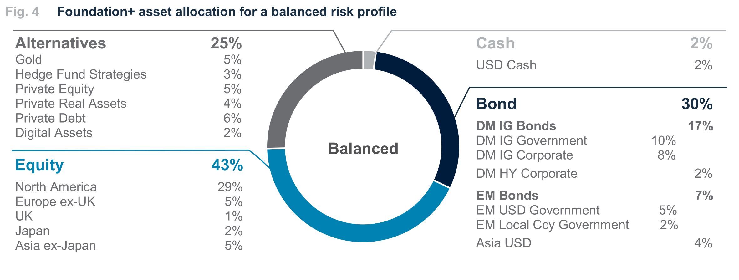 Fig. 4. Fig. 4 Foundation+ asset allocation for a balanced risk profile