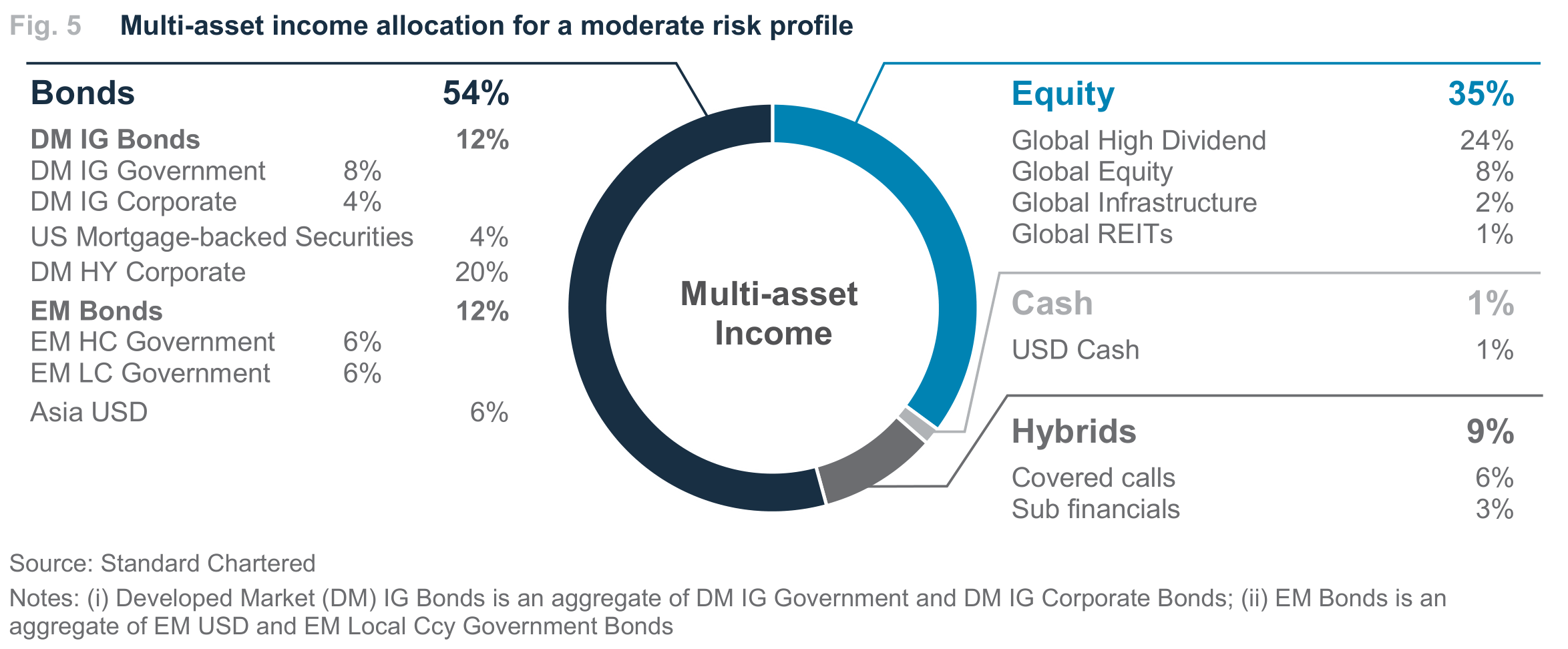 Fig. 5. Fig. 5 Multi-asset income allocation for a moderate risk profile