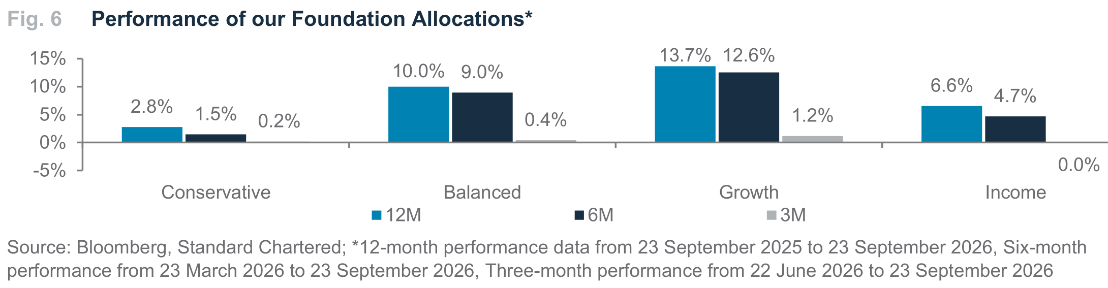 Fig. 6. Fig. 6 Performance of our Foundation Allocations*