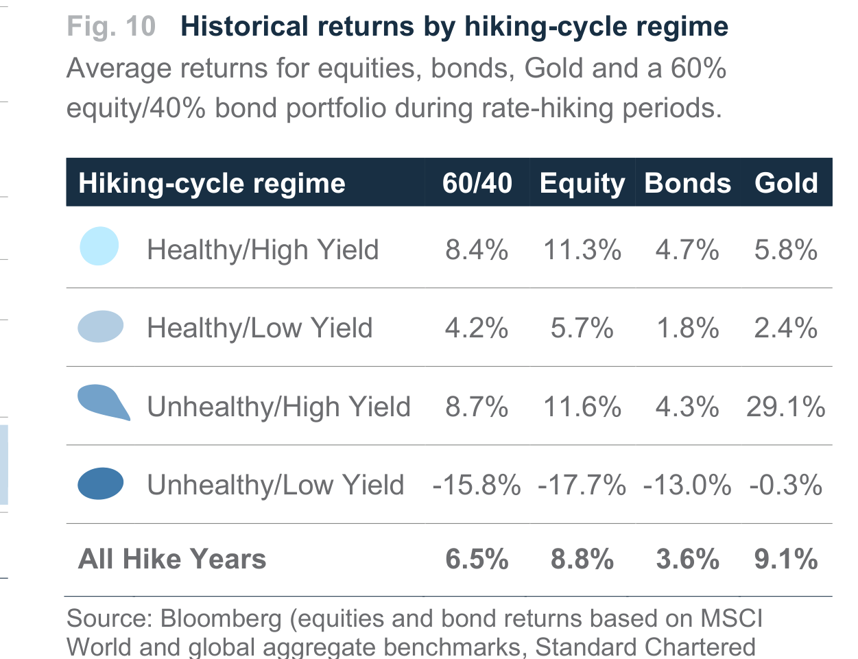 Fig. 10. Fig. 10 Historical returns by hiking-cycle regime