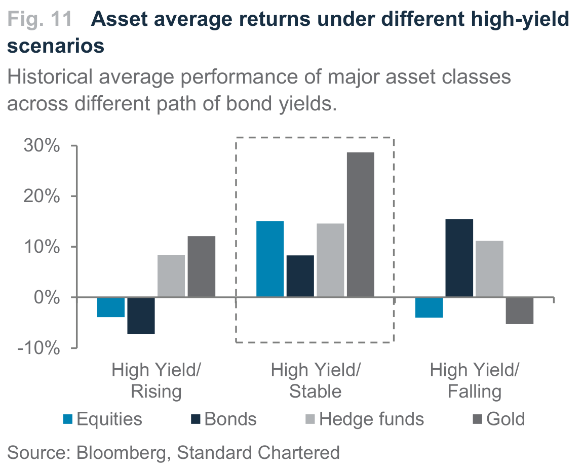 Fig. 11. Fig. 11 Asset average returns under different high-yield scenarios