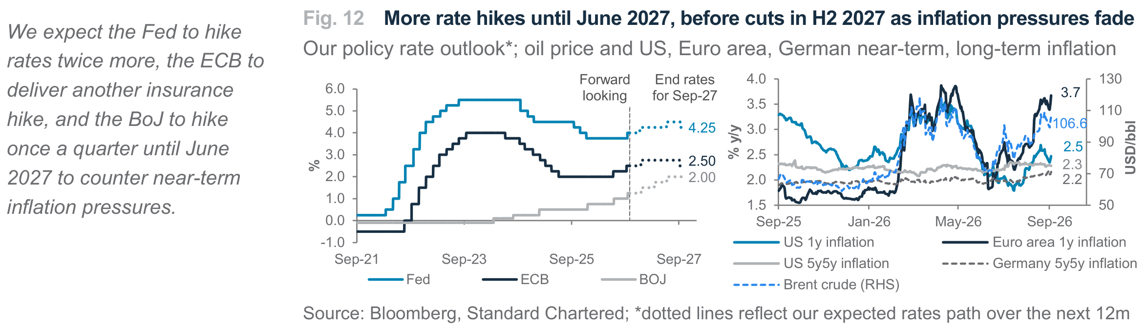 Fig. 12. Fig. 12 More rate hikes until June 2027, before cuts in H2 2027 as inflation pressures fade