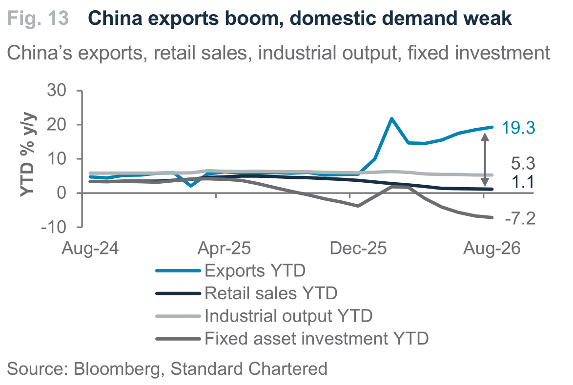 Fig. 13. Fig. 13 China exports boom, domestic demand weak
