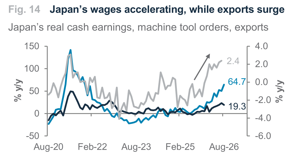 Fig. 14. Fig. 14 Japan’s wages accelerating, while exports surge