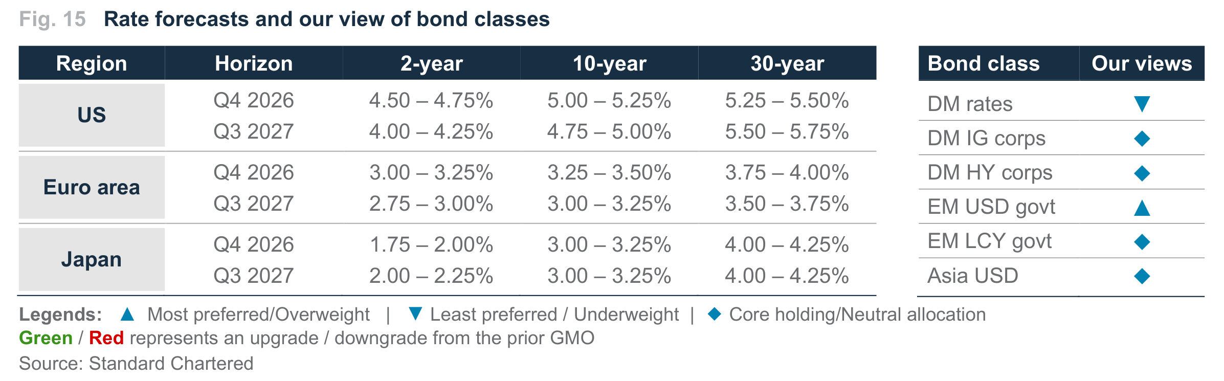 Fig. 15. Fig. 15 Rate forecasts and our view of bond classes