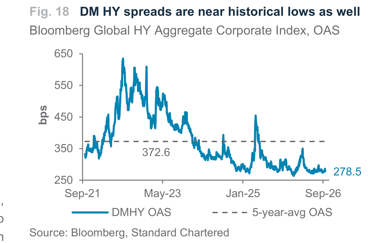 Fig. 18. Fig. 18 DM HY spreads are near historical lows as well