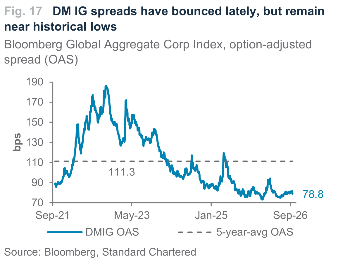 Fig. 17. Fig. 17 DM IG spreads have bounced lately, but remain near historical lows