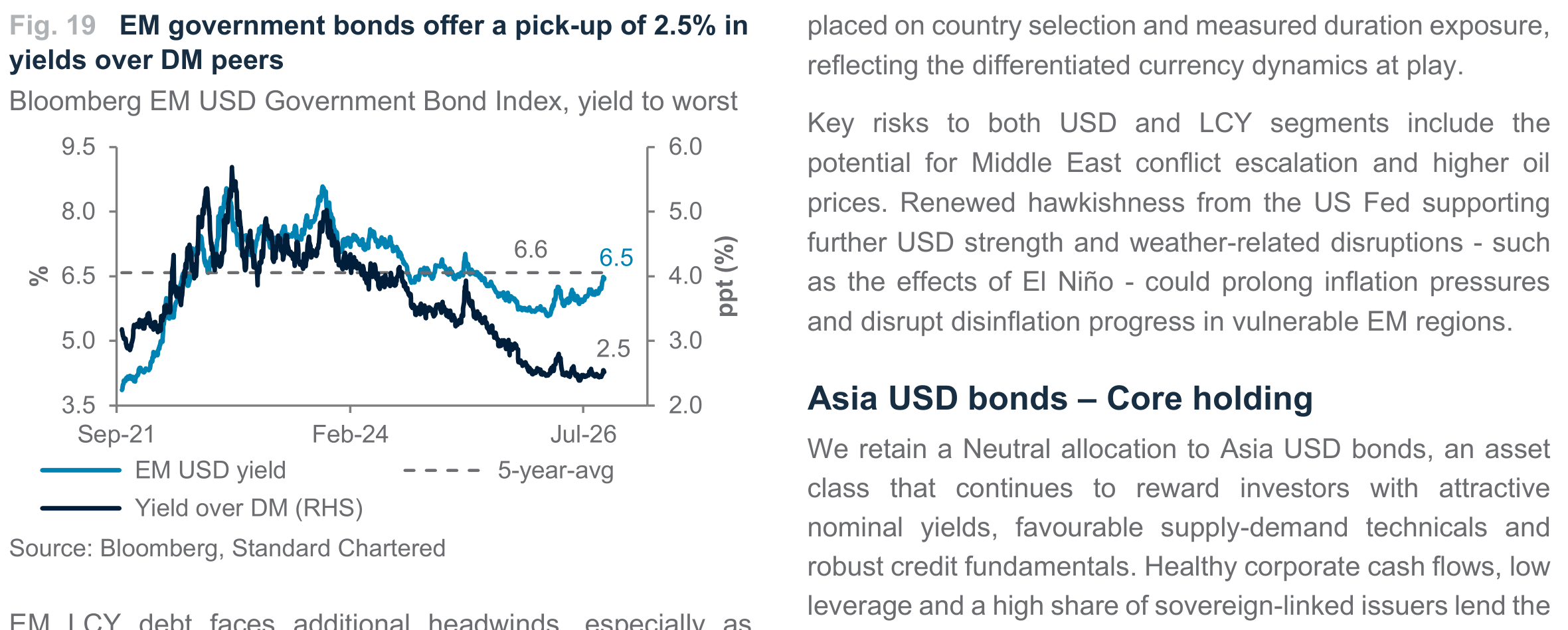 Fig. 19. Fig. 19 EM government bonds offer a pick-up of 2.5% in yields over DM peers