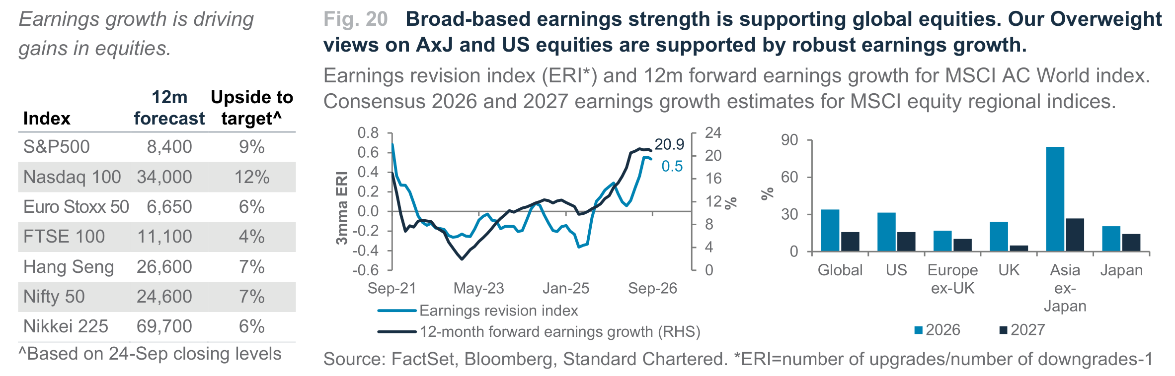 Fig. 20. Fig. 20 Broad-based earnings strength is supporting global equities. Our Overweight views on AxJ and US equities are supported by robust earnings growth.