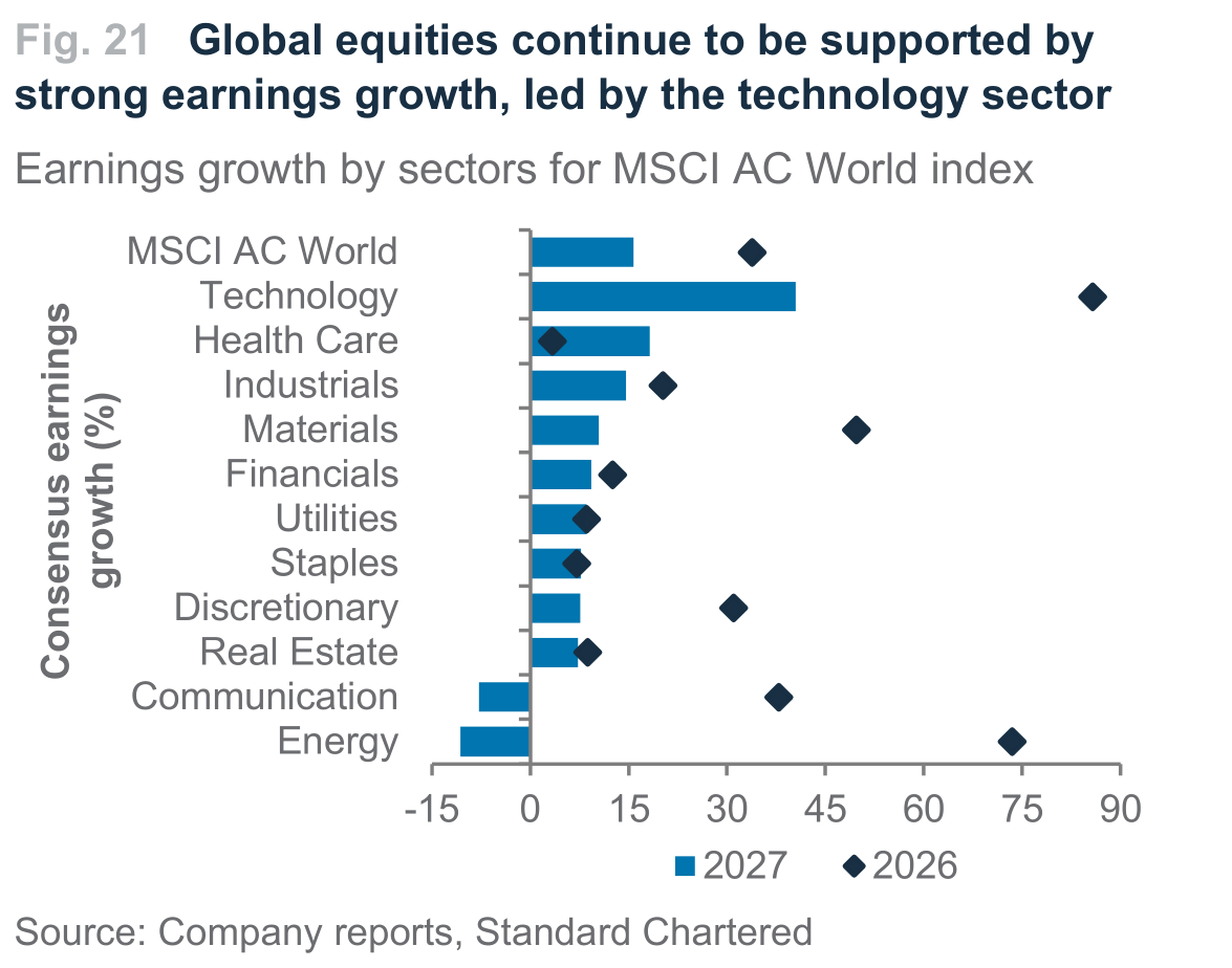 Fig. 21. Fig. 21 Global equities continue to be supported by strong earnings growth, led by the technology sector