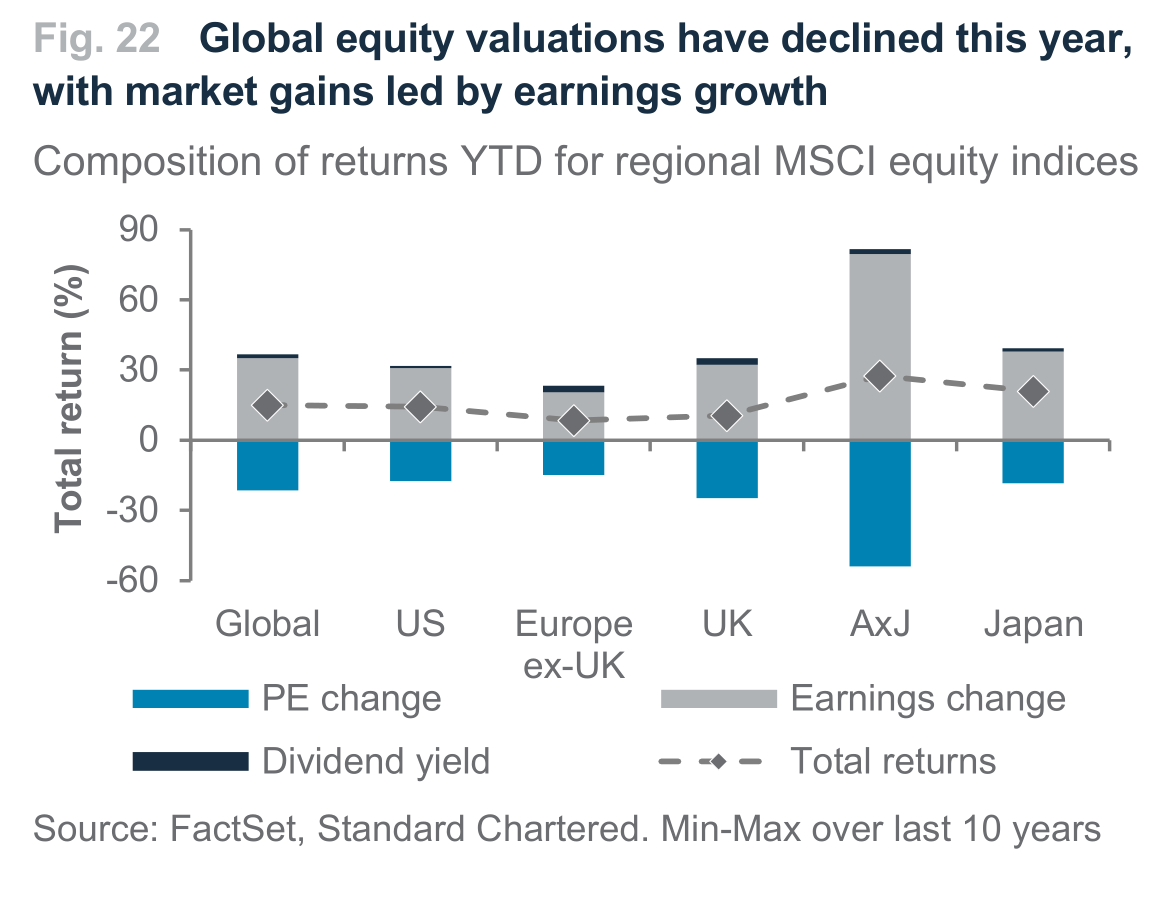 Fig. 22. Fig. 22 Global equity valuations have declined this year, with market gains led by earnings growth