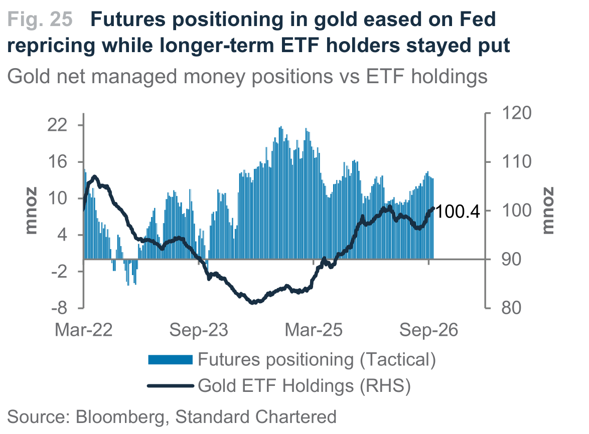 Fig. 25. Fig. 25 Futures positioning in gold eased on Fed repricing while longer-term ETF holders stayed put