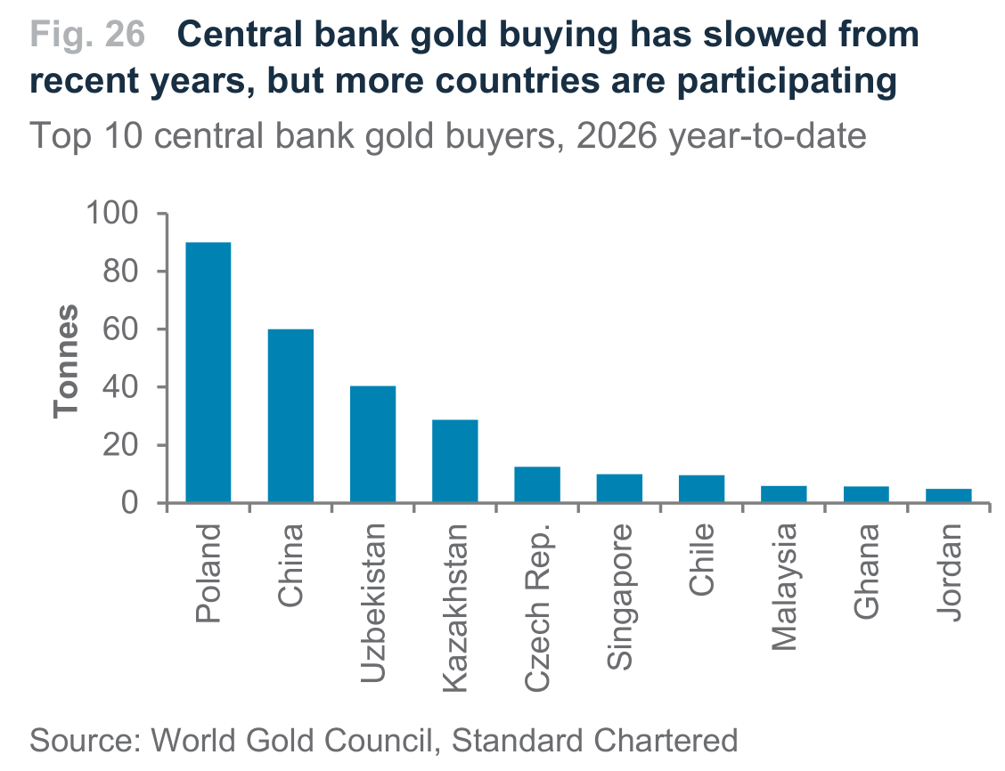 Fig. 26. Fig. 26 Central bank gold buying has slowed from recent years, but more countries are participating
